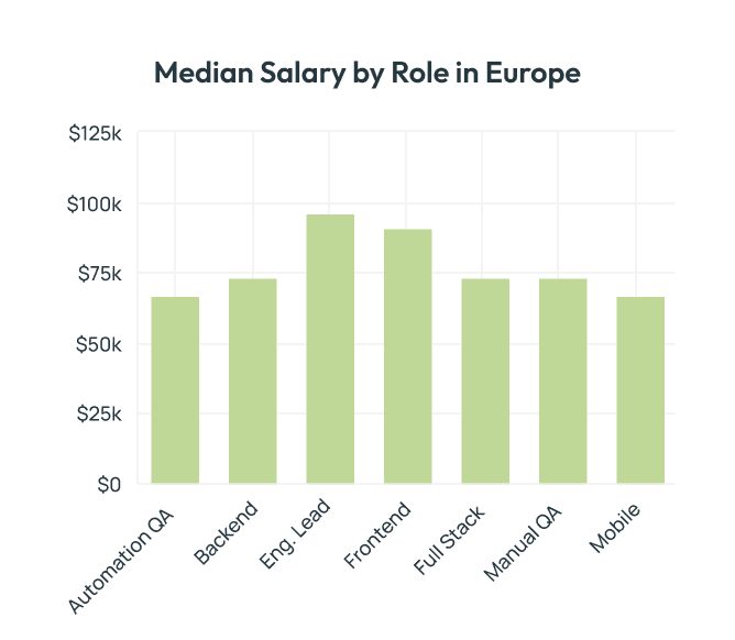 A bar chart showing the median salaries by role in Europe