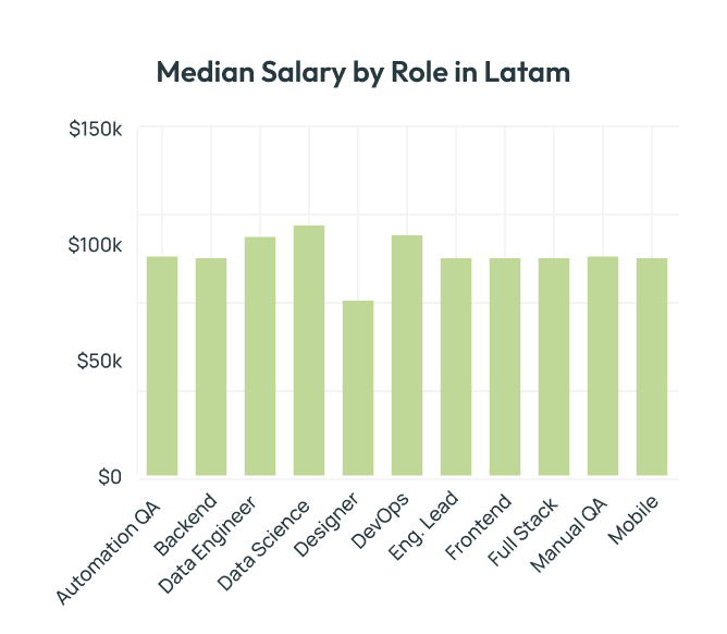 A bar graph showing median salaries by role in Latin America